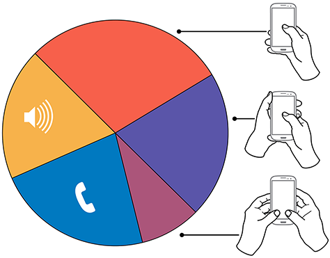 How people hold and interact with mobile phones. Image: UX Matters